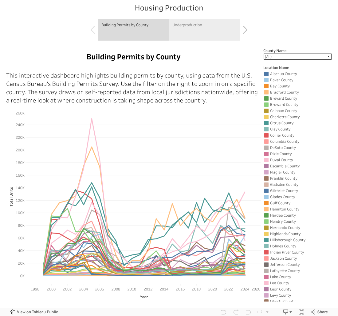 Housing Production 