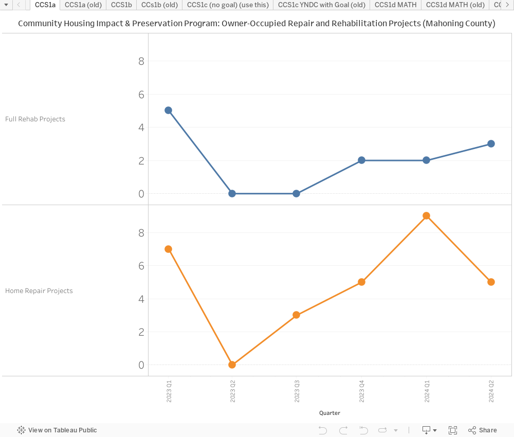 Community Housing Impact & Preservation Program: Owner-Occupied Repair and Rehabilitation Projects (Mahoning County) 