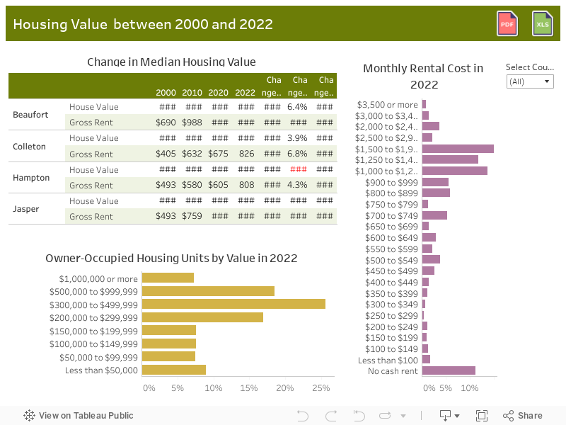 Housing Value between 2000 and 2021 