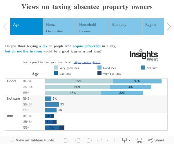 Views on taxing absentee property owners 