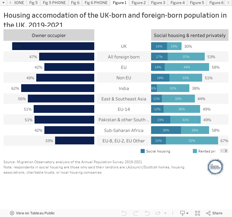 Housing accomodation of the UK-born and foreign-born population in the UK, 2019-2021 