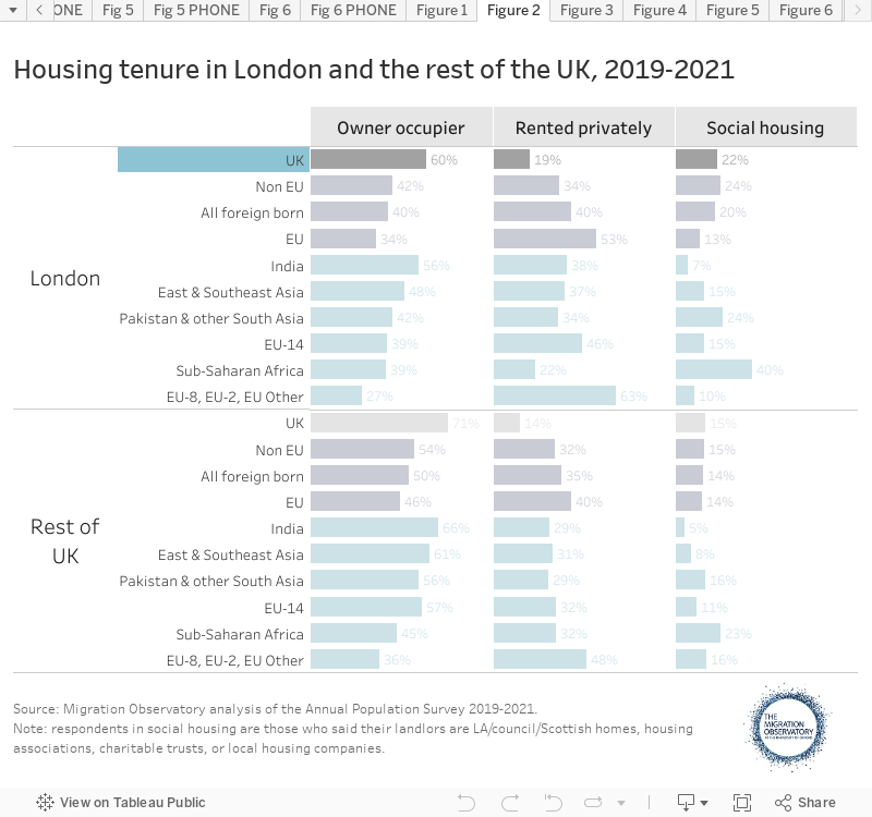 Housing tenure in London and the rest of the UK, 2019-2021 