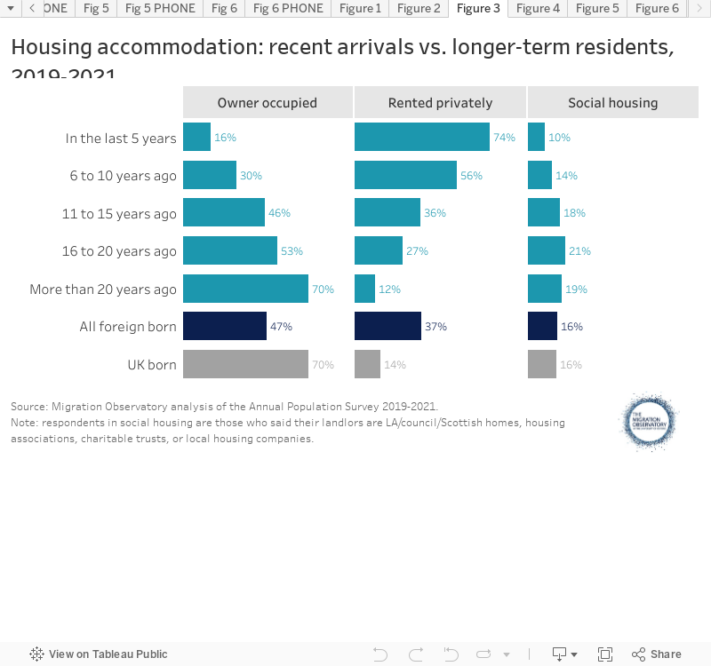 Housing accommodation: recent arrivals vs. longer-term residents, 2019-2021 