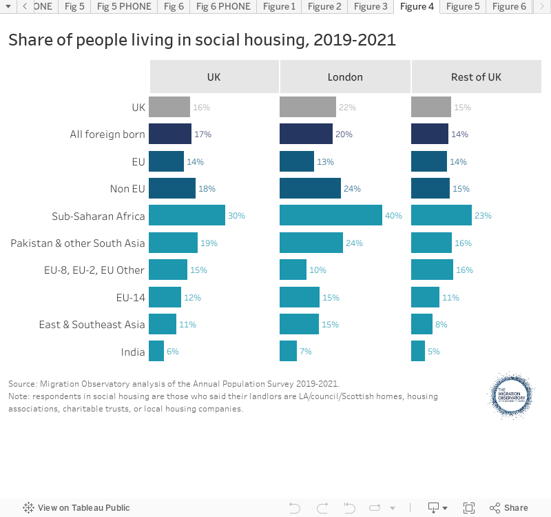 Share of people living in social housing, 2019-2021 