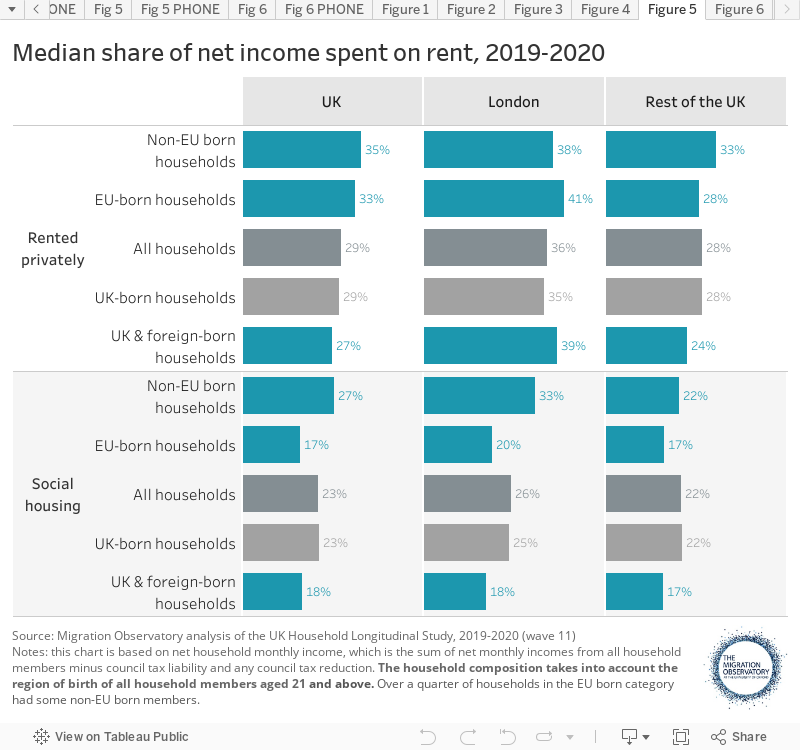 Median share of net income spent on rent, 2019-2020 