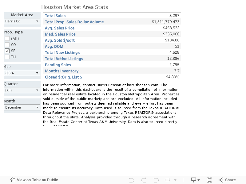 (LIVE) Basic Market Area Stats  