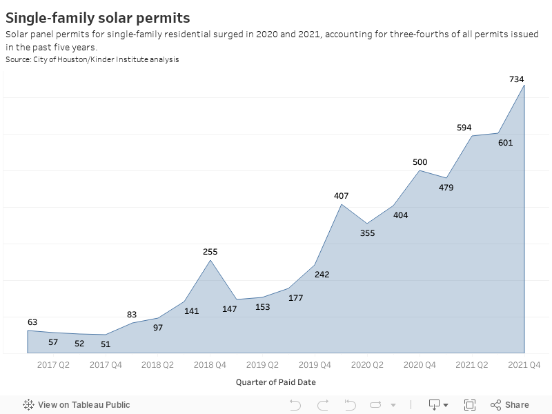 Single-family solar permitsSolar panel permits for single-family residential surged in 2020 and 2021, accounting for three-fourths of all permits issued in the past five years.Source: City of Houston/Kinder Institute analysis 