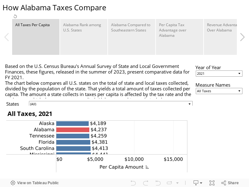 How Alabama Taxes Compare 