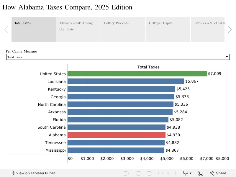 How Alabama Taxes Compare, 2025