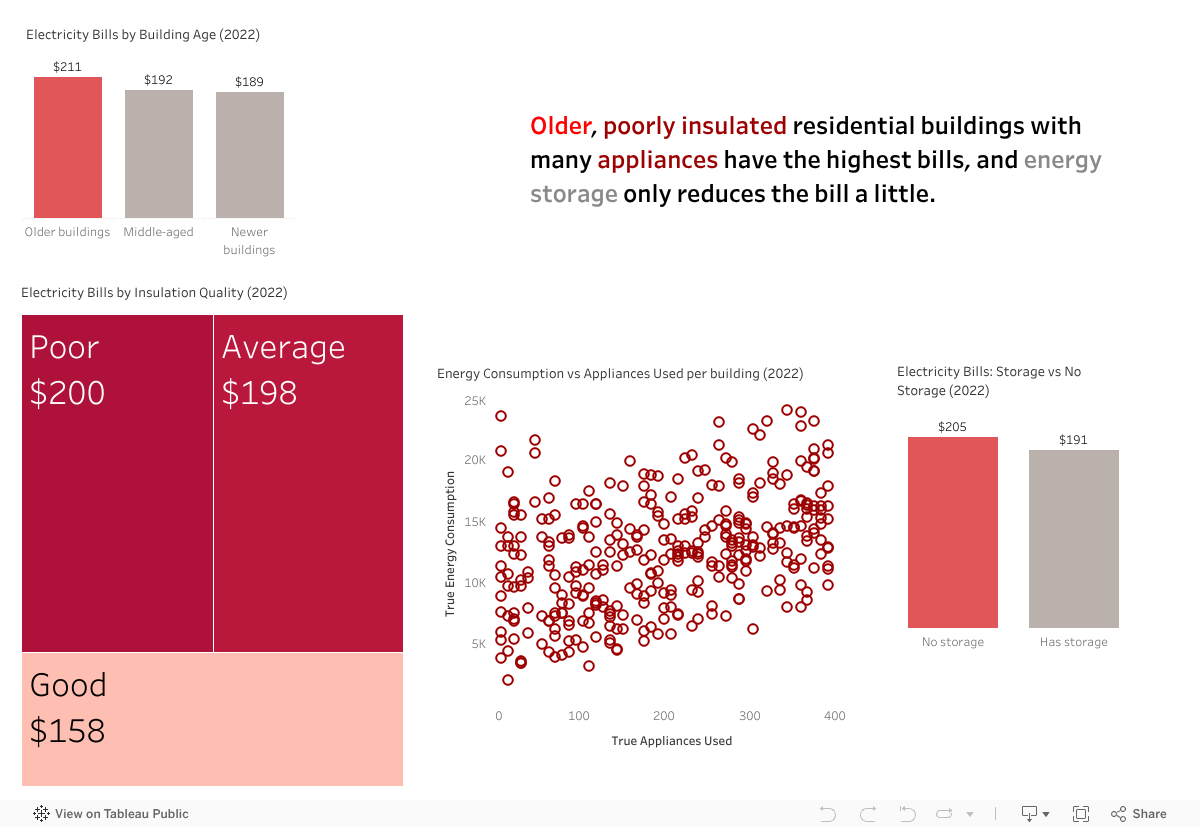 How Buildings affect Electricity Bills 
