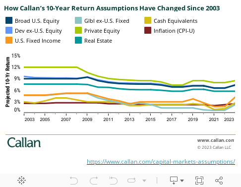 How Callan’s 10-Year Return Assumptions Have Changed Since 2003 
