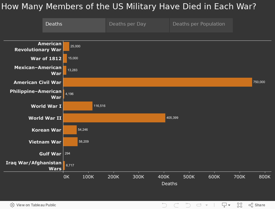 How Many Members of the US Military Have Died in Each War? 