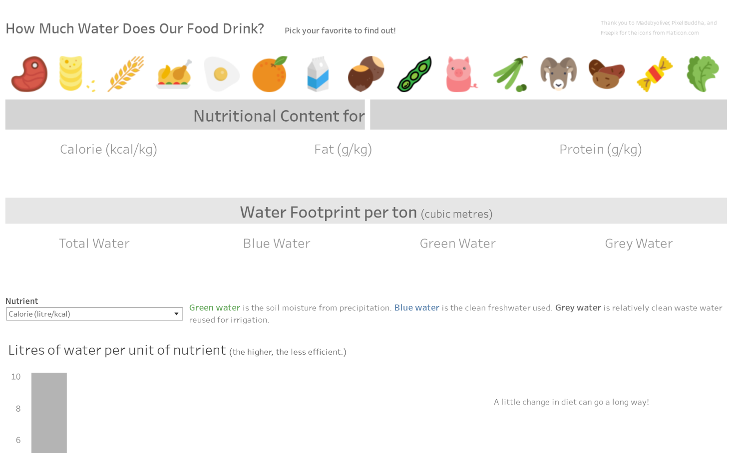 How Much Water Does Our Food Drink Peirce Law Tableau Public