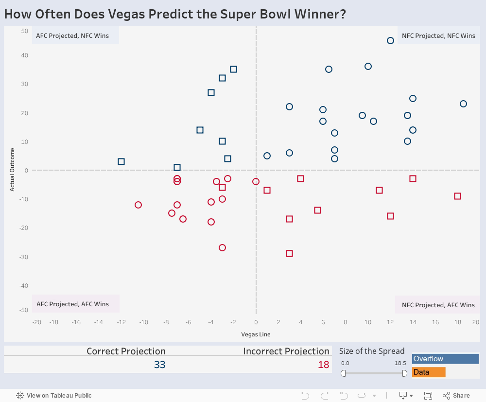 How Often Does Vegas Predict the Super Bowl Winner? 