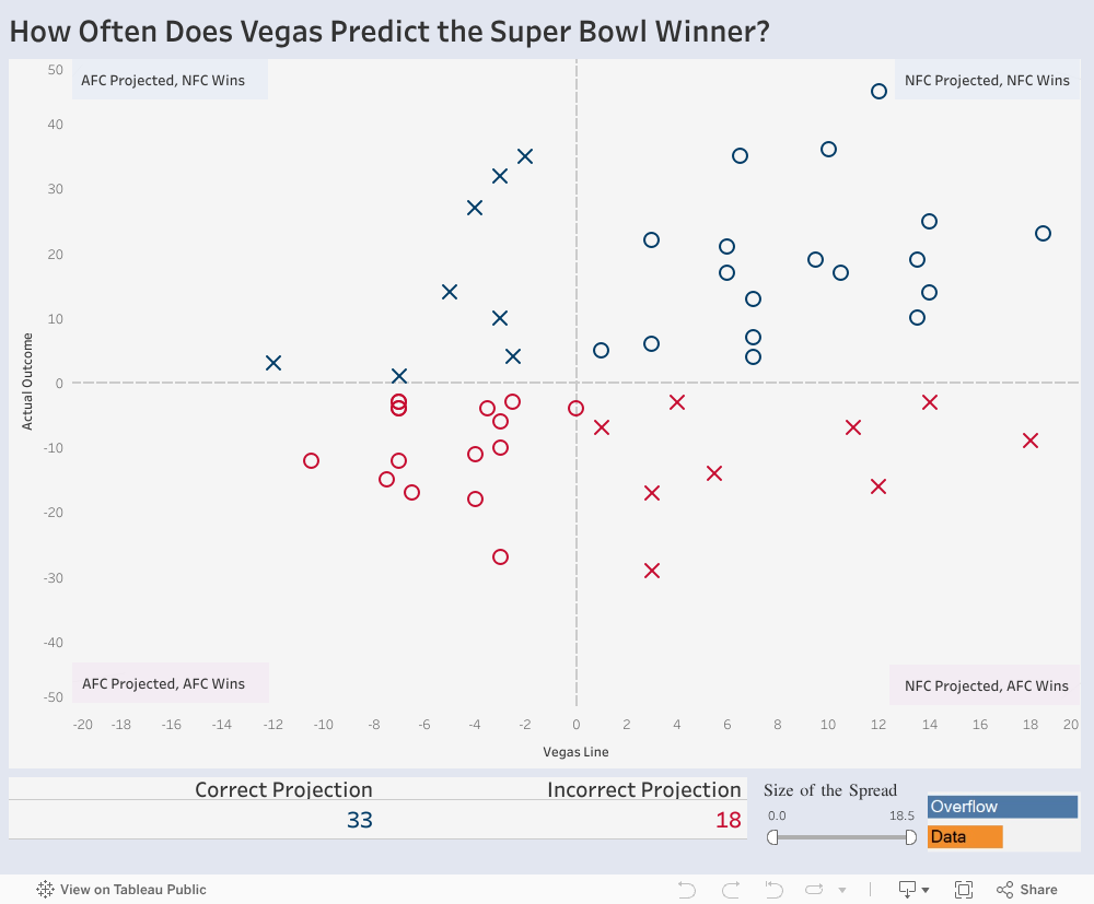 How Often Does Vegas Predict the Super Bowl Winner? 