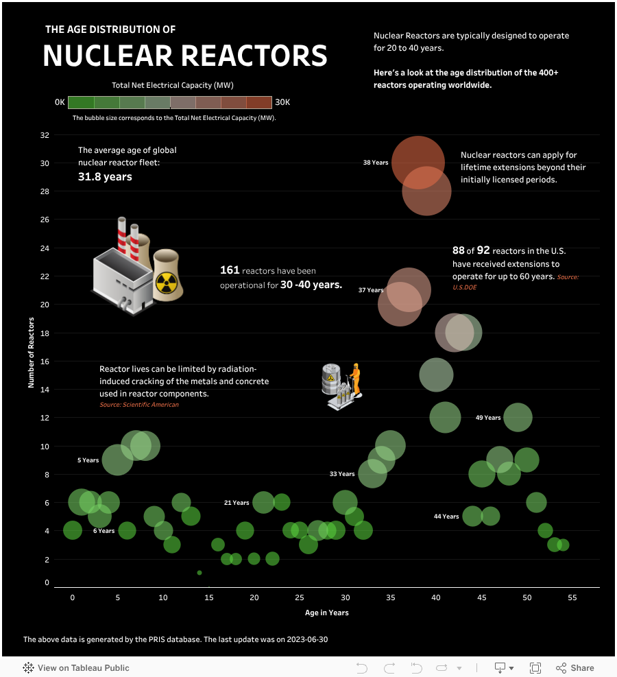 How Old Are the World's Nuclear Reactors?