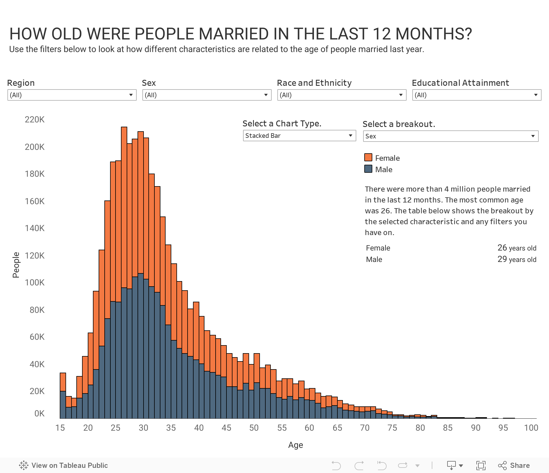 HOW OLD WERE PEOPLE MARRIED IN THE LAST 12 MONTHS? 