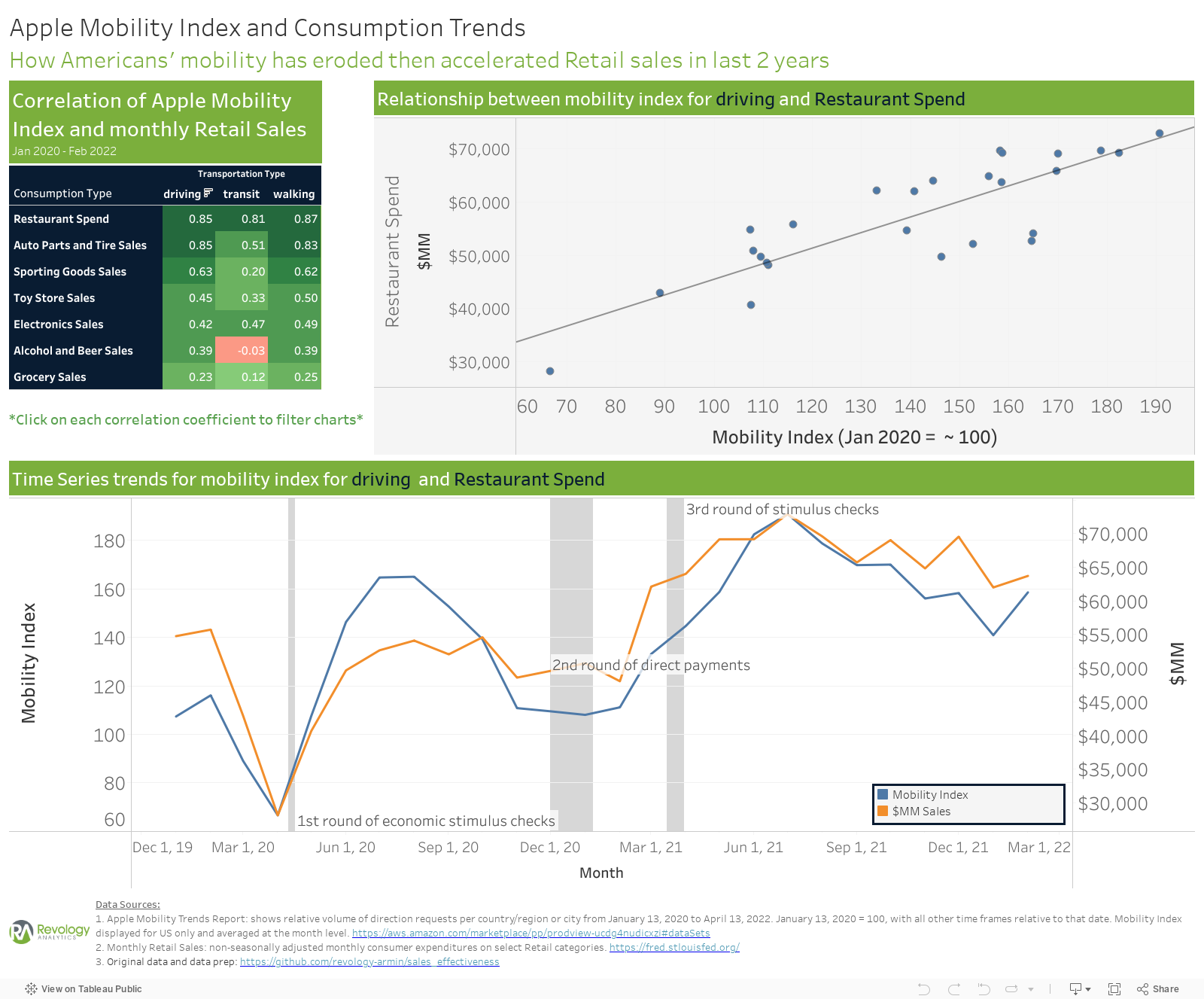 Apple Mobility Index and Consumption TrendsHow Americans' mobility has eroded then accelerated Retail sales in last 2 years 