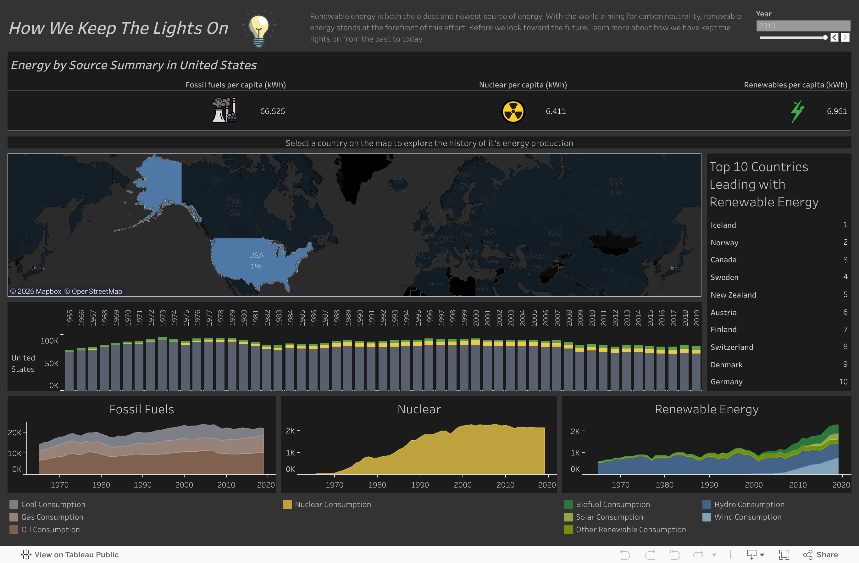Screenshot of a dashboard from the IronViz submissions