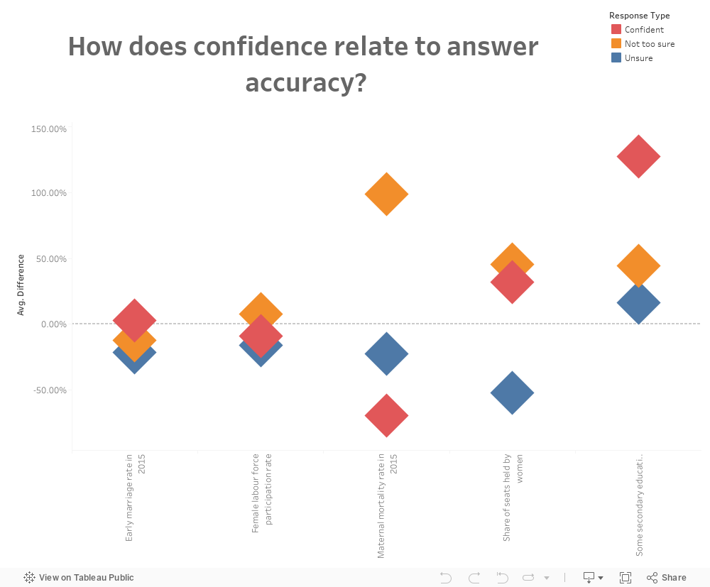 Confidence/Answer Accuracy 