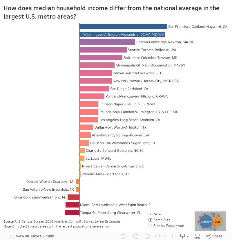 How does median household income differ from the national average in the largest U.S. metro areas? 