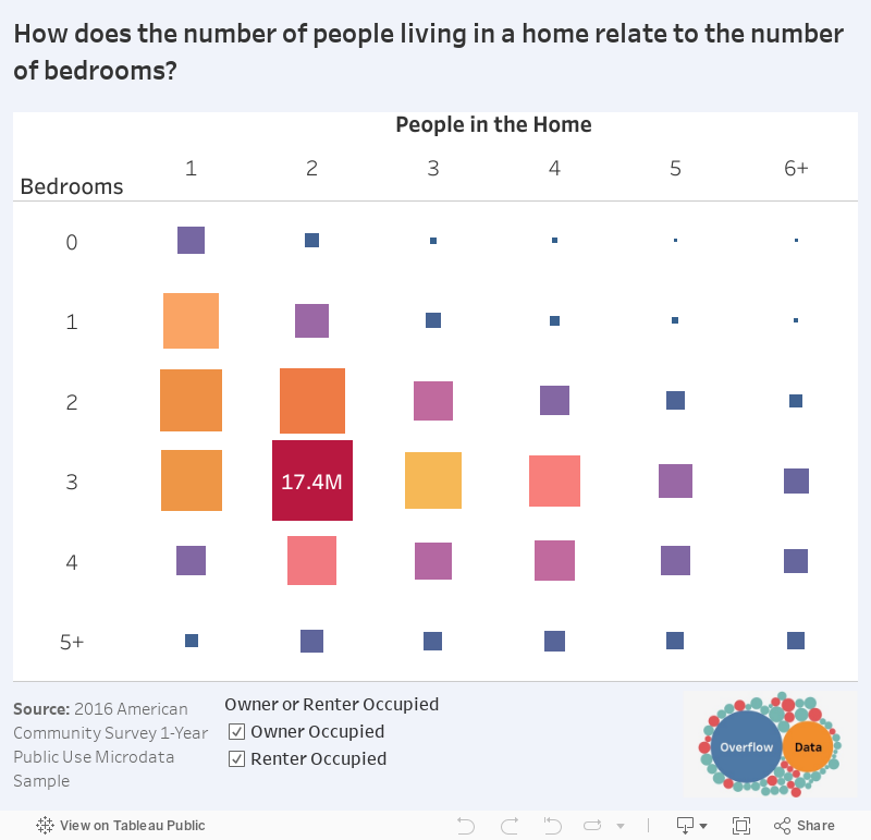 How does the number of people living in a home relate to the number of bedrooms? 