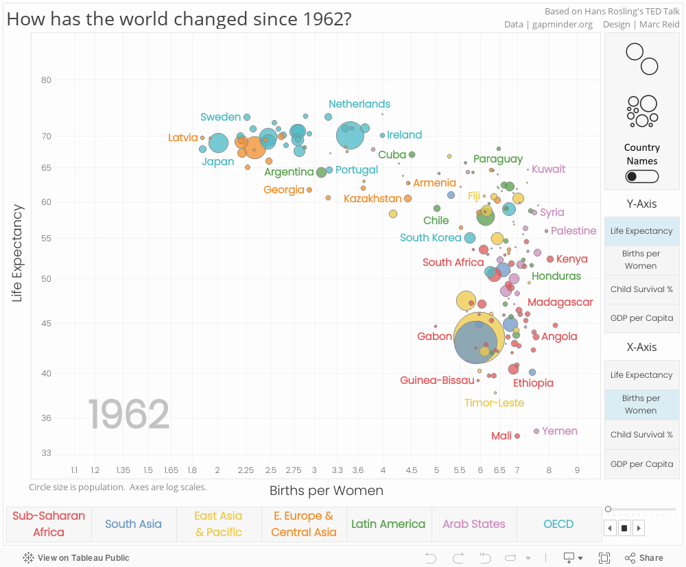 World Indicators - Based on Hans Rosling