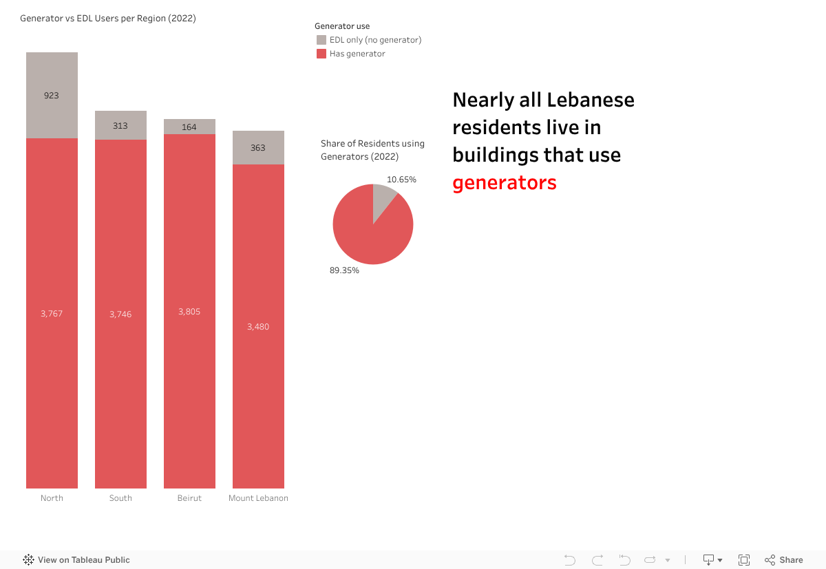 How many have switched to generators? 