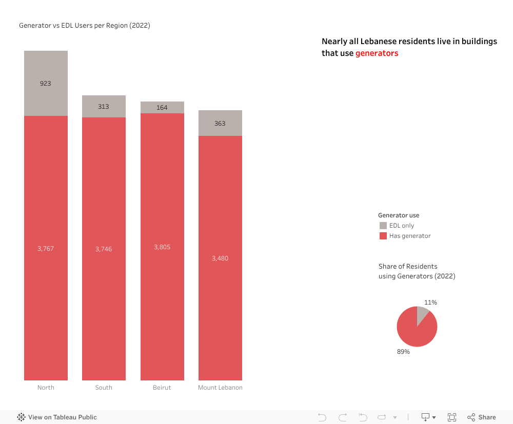 How many have switched to generators? (Dashboard 1) 