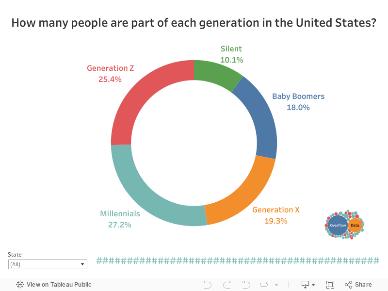 How many people are part of each generation? 