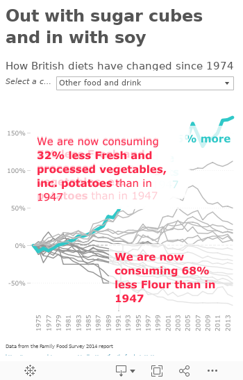 How the Brish Diet has Changed 