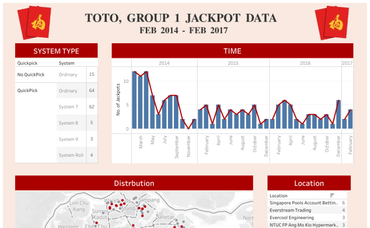 How to Win a TOTO Jackpot - Jake | Tableau Public