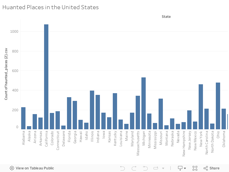 Huanted Places in the United States 