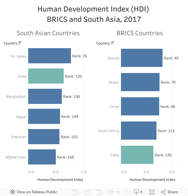 India can't achieve 8% annual GDP growth without reducing income and gender inequality and improving healthcare India can't achieve 8% annual GDP growth without reducing income and gender inequality and improving healthcare