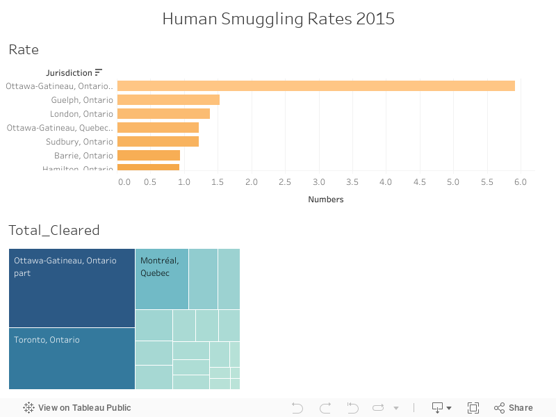 Human Smuggling Rates 2015 