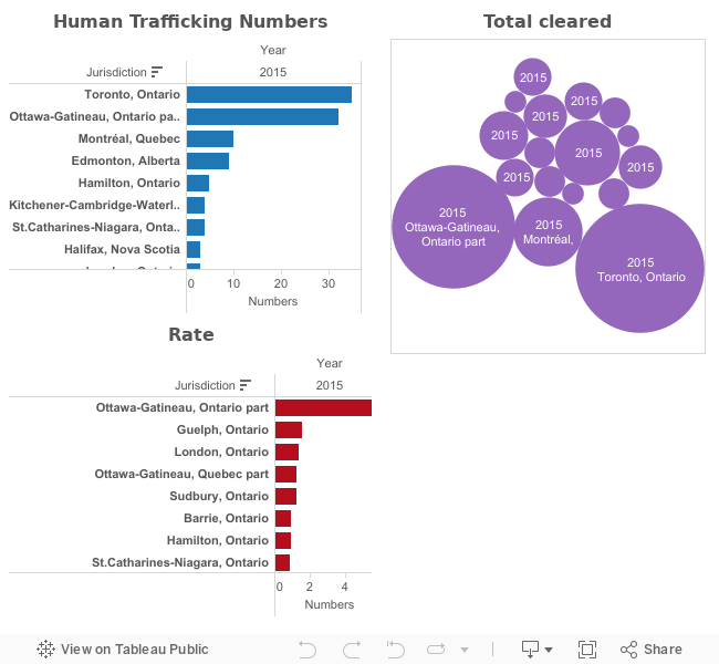 Human Trafficking Offences 
