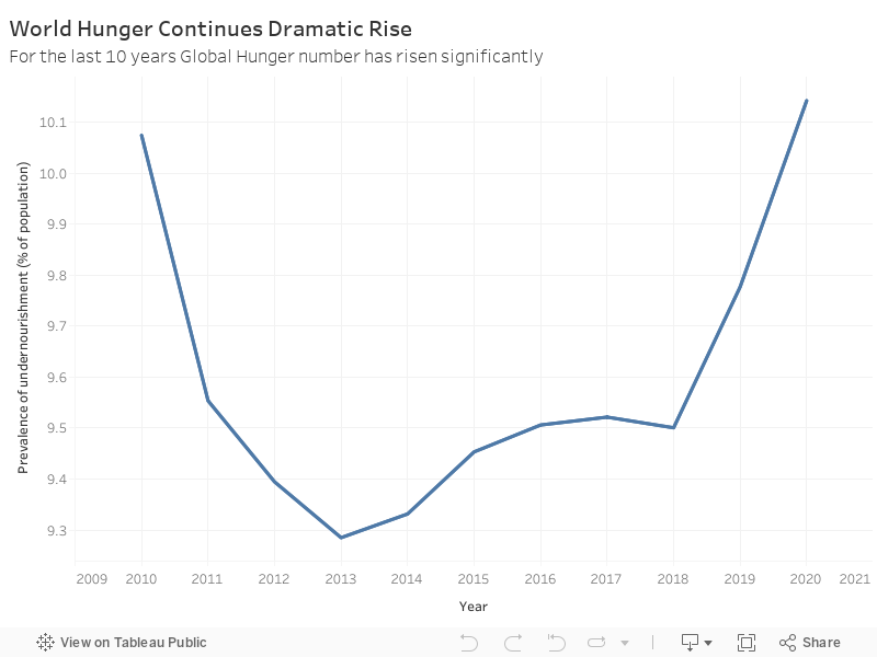 World Hunger Continues Dramatic Rise 