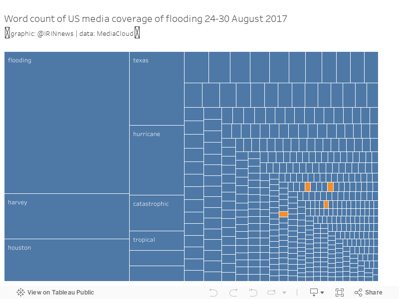 Word count of US media coverage of flooding 24-30 August 2017 graphic: @IRINnews | data: MediaCloud  