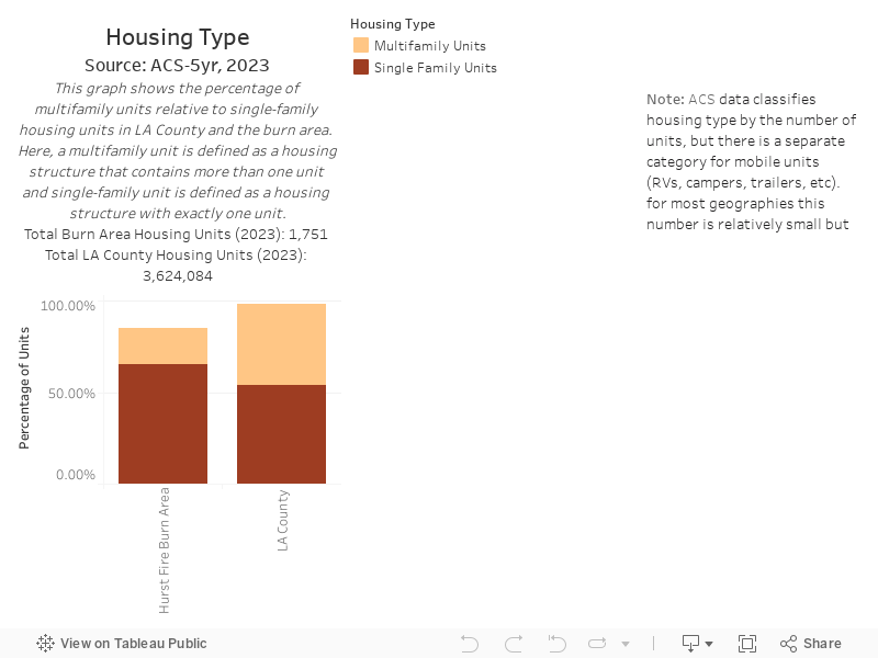 Housing Type 