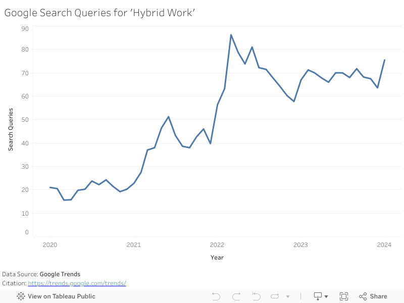 Google Search Queries for 'Hybrid Work'  