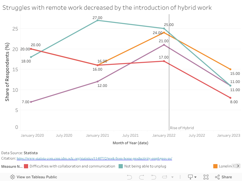 Struggles with remote work decreased by the introduction of hybrid work  