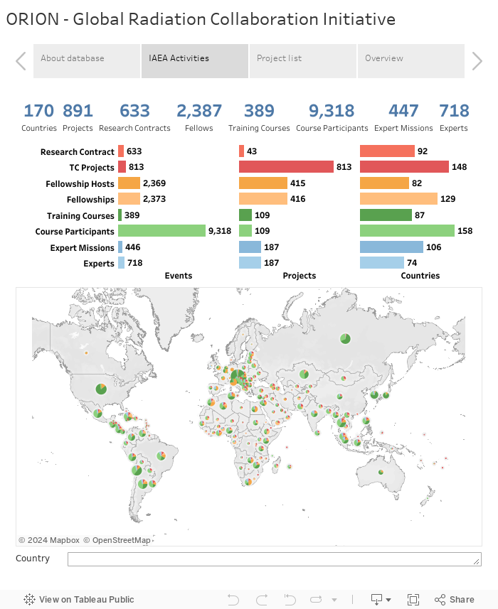 Human Health Campus - Database & Statistics