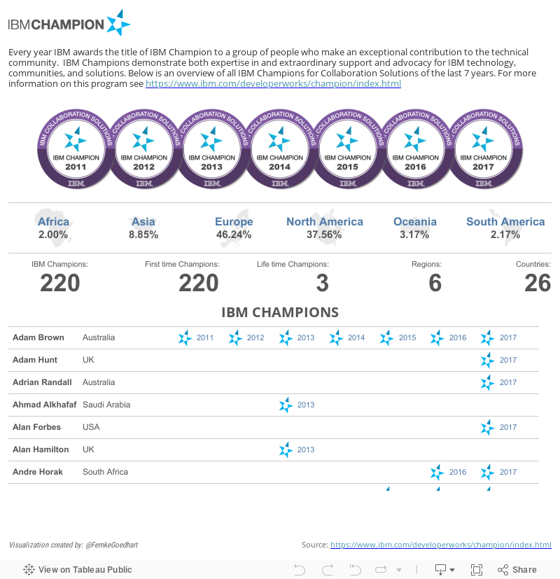 IBM Champions ICS - Overview 