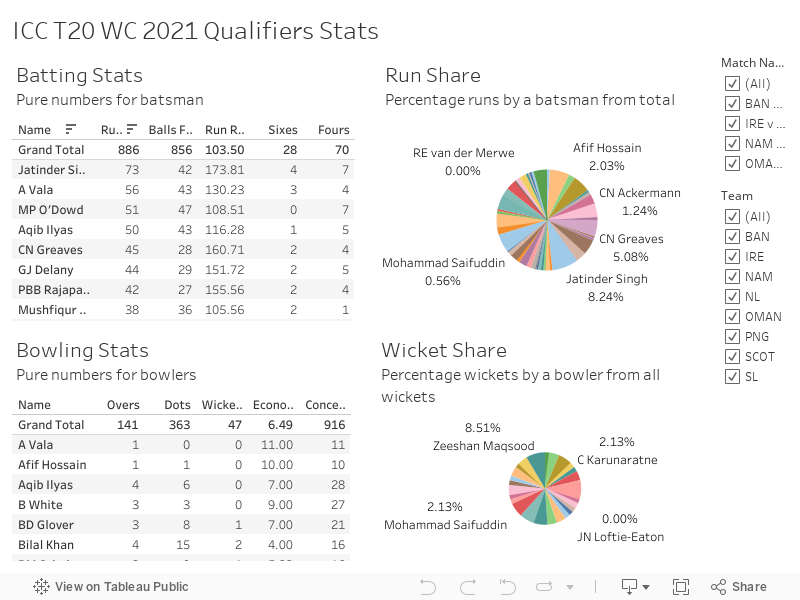 ICC T20 WC 2021 Qualifiers Stats 