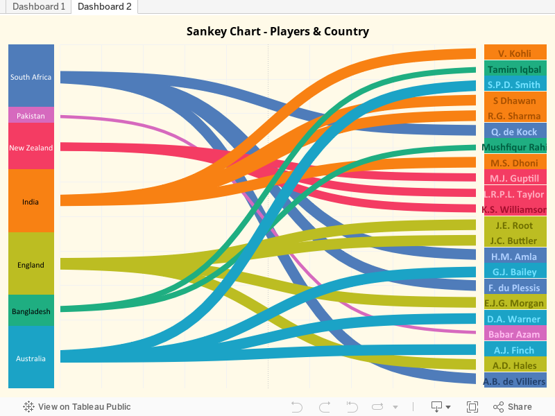 Sankey Chart Tableau