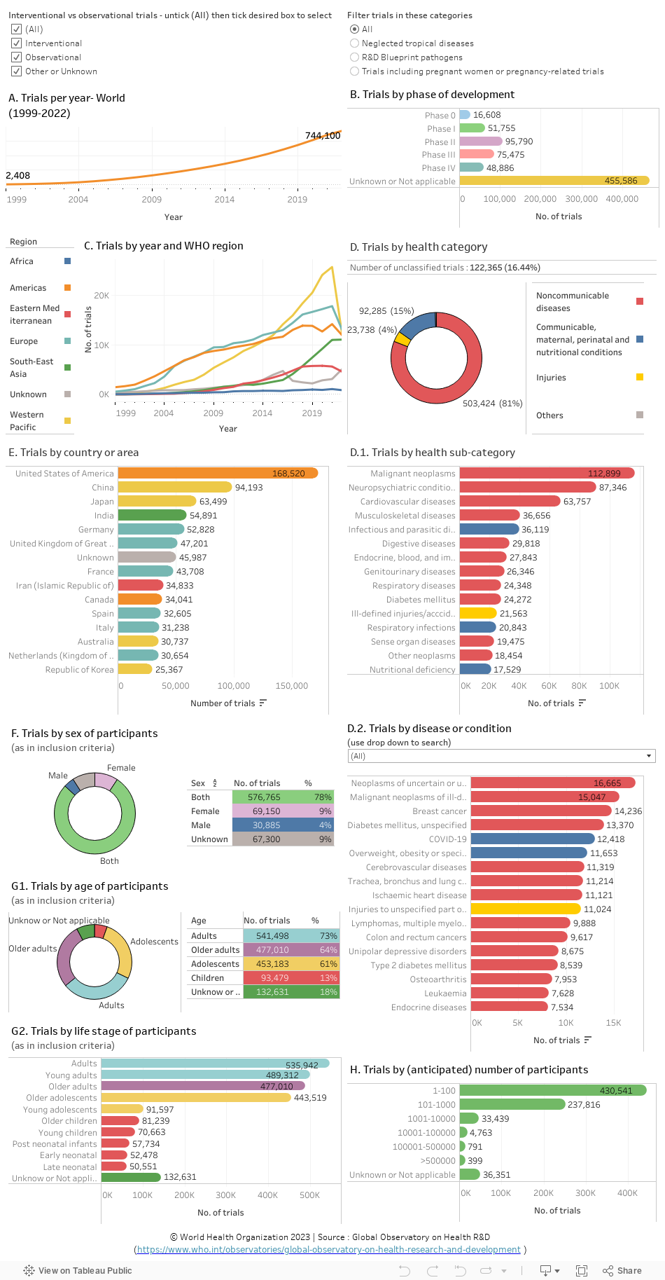 Number of trial registrations by location, disease, phase of development,  age and sex of trial participants (1999-2022)