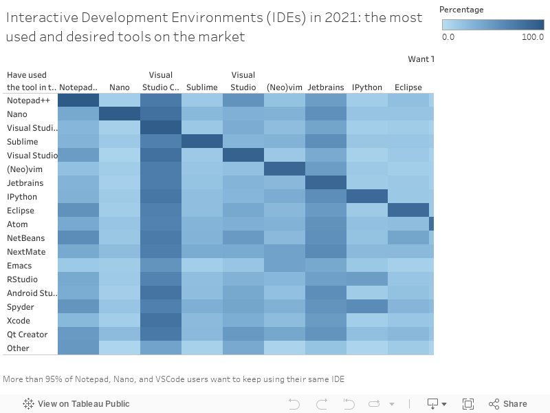 Interactive Development Environment (IDE) Retention 2021 