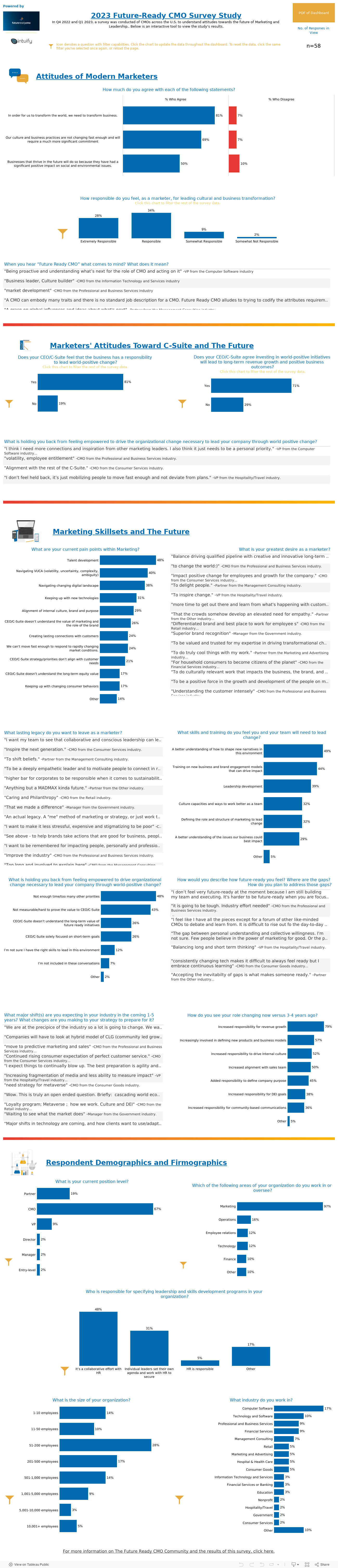 Future Ready CMO Dashboard 