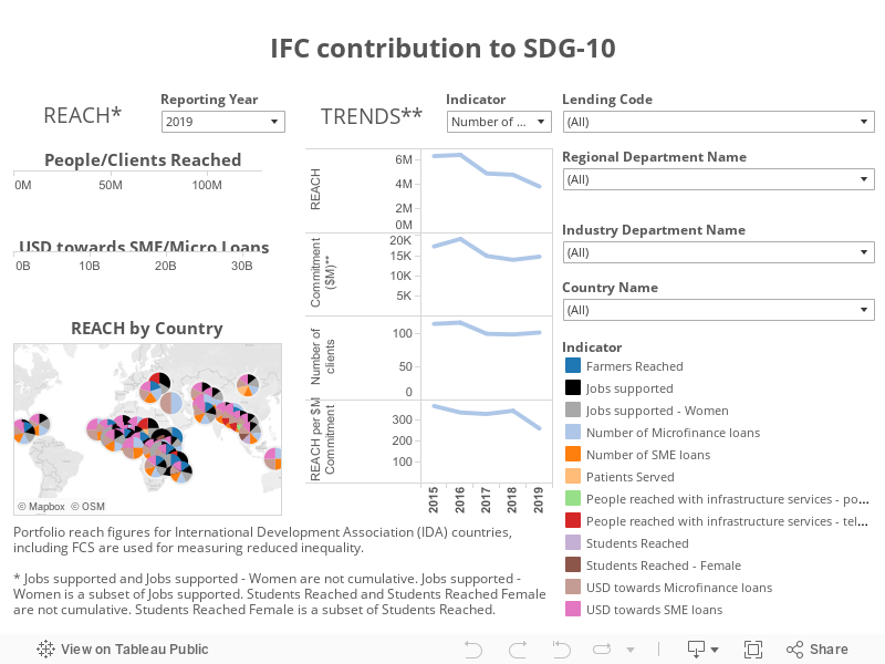 IFC Contributions to SDG-10 (IDA countries)