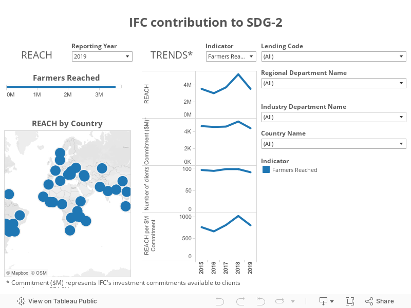 IFC contribution to SDG-2